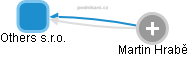 Others s.r.o. - obrázek vizuálního zobrazení vztahů obchodního rejstříku