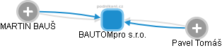 BAUTOMpro s.r.o. - obrázek vizuálního zobrazení vztahů obchodního rejstříku