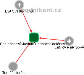 Společenství vlastníků jednotek Metánov 1 - obrázek vizuálního zobrazení vztahů obchodního rejstříku