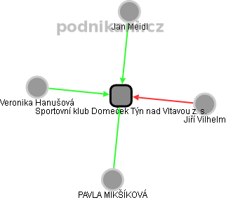 Sportovní klub Domeček Týn nad Vltavou z. s. - obrázek vizuálního zobrazení vztahů obchodního rejstříku