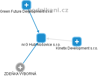 nr.G Hub Nošovice s.r.o. - obrázek vizuálního zobrazení vztahů obchodního rejstříku