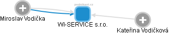 WI-SERVICE s.r.o. - obrázek vizuálního zobrazení vztahů obchodního rejstříku