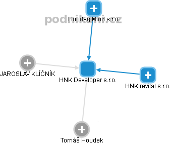 HNK Developer s.r.o. - obrázek vizuálního zobrazení vztahů obchodního rejstříku