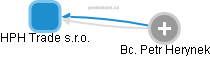 HPH Trade s.r.o. - obrázek vizuálního zobrazení vztahů obchodního rejstříku