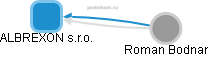 ALBREXON s.r.o. - obrázek vizuálního zobrazení vztahů obchodního rejstříku