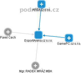 EsportArena.cz s.r.o. - obrázek vizuálního zobrazení vztahů obchodního rejstříku