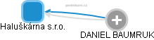 Haluškárna s.r.o. - obrázek vizuálního zobrazení vztahů obchodního rejstříku