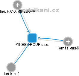 MIKES GROUP s.r.o. - obrázek vizuálního zobrazení vztahů obchodního rejstříku