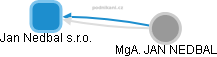 Jan Nedbal s.r.o. - obrázek vizuálního zobrazení vztahů obchodního rejstříku