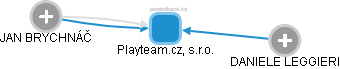 Playteam.cz, s.r.o. - obrázek vizuálního zobrazení vztahů obchodního rejstříku