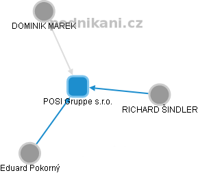 POSI Gruppe s.r.o. - obrázek vizuálního zobrazení vztahů obchodního rejstříku