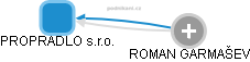 PROPRADLO s.r.o. - obrázek vizuálního zobrazení vztahů obchodního rejstříku