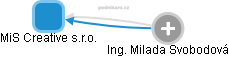 MiS Creative s.r.o. - obrázek vizuálního zobrazení vztahů obchodního rejstříku