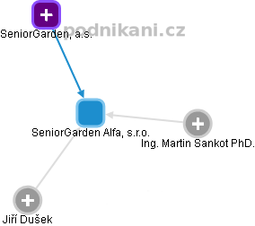 SeniorGarden Alfa, s.r.o. - obrázek vizuálního zobrazení vztahů obchodního rejstříku