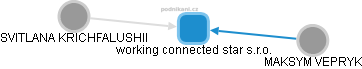 working connected star s.r.o. - obrázek vizuálního zobrazení vztahů obchodního rejstříku
