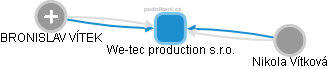 We-tec production s.r.o. - obrázek vizuálního zobrazení vztahů obchodního rejstříku