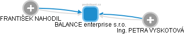 BALANCE enterprise s.r.o. - obrázek vizuálního zobrazení vztahů obchodního rejstříku