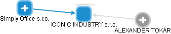 ICONIC INDUSTRY s.r.o. - obrázek vizuálního zobrazení vztahů obchodního rejstříku