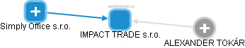 IMPACT TRADE s.r.o. - obrázek vizuálního zobrazení vztahů obchodního rejstříku