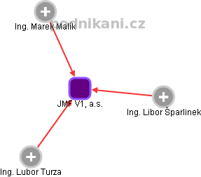 JMF V1, a.s. - obrázek vizuálního zobrazení vztahů obchodního rejstříku