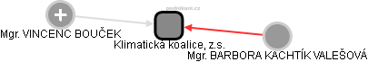 Klimatická koalice, z.s. - obrázek vizuálního zobrazení vztahů obchodního rejstříku