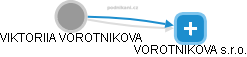 VOROTNIKOVA s.r.o. - obrázek vizuálního zobrazení vztahů obchodního rejstříku