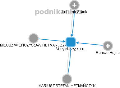 Verry cherry, s.r.o. - obrázek vizuálního zobrazení vztahů obchodního rejstříku