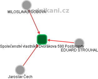 Společenství vlastníků Dvořákova 590 Postoloprty - obrázek vizuálního zobrazení vztahů obchodního rejstříku