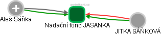Nadační fond JASANKA - obrázek vizuálního zobrazení vztahů obchodního rejstříku