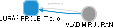 JURÁŇ PROJEKT s.r.o. - obrázek vizuálního zobrazení vztahů obchodního rejstříku
