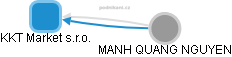 KKT Market s.r.o. - obrázek vizuálního zobrazení vztahů obchodního rejstříku