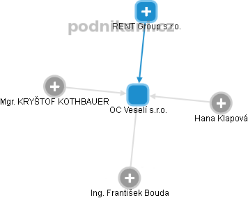 OC Veselí s.r.o. - obrázek vizuálního zobrazení vztahů obchodního rejstříku