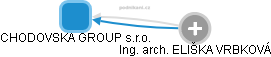 CHODOVSKA GROUP s.r.o. - obrázek vizuálního zobrazení vztahů obchodního rejstříku