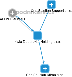 Malá Doubravka Holding s.r.o. - obrázek vizuálního zobrazení vztahů obchodního rejstříku