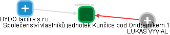 Společenství vlastníků jednotek Kunčice pod Ondřejníkem 1 - obrázek vizuálního zobrazení vztahů obchodního rejstříku