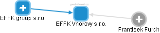 EFFK Vnorovy s.r.o. - obrázek vizuálního zobrazení vztahů obchodního rejstříku