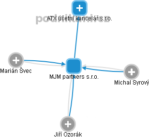 MJM partners s.r.o. - obrázek vizuálního zobrazení vztahů obchodního rejstříku