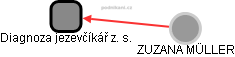 Diagnoza jezevčíkář z. s. - obrázek vizuálního zobrazení vztahů obchodního rejstříku