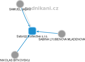 Satorizz Collective s.r.o. - obrázek vizuálního zobrazení vztahů obchodního rejstříku