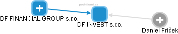 DF INVEST s.r.o. - obrázek vizuálního zobrazení vztahů obchodního rejstříku