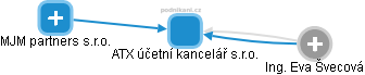 ATX účetní kancelář s.r.o. - obrázek vizuálního zobrazení vztahů obchodního rejstříku