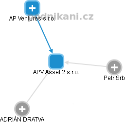 APV Asset 2 s.r.o. - obrázek vizuálního zobrazení vztahů obchodního rejstříku