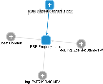 RSR Property I s.r.o. - obrázek vizuálního zobrazení vztahů obchodního rejstříku