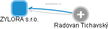 ZYLORA s.r.o. - obrázek vizuálního zobrazení vztahů obchodního rejstříku