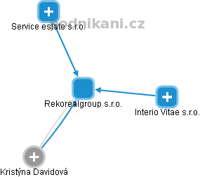 Rekorealgroup s.r.o. - obrázek vizuálního zobrazení vztahů obchodního rejstříku