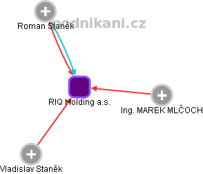 RIQ Holding a.s. - obrázek vizuálního zobrazení vztahů obchodního rejstříku