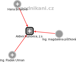 Aktivní Kunovice, z.s. - obrázek vizuálního zobrazení vztahů obchodního rejstříku