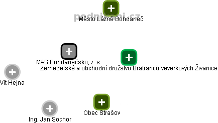 MAS Bohdanečsko, z. s. - obrázek vizuálního zobrazení vztahů obchodního rejstříku