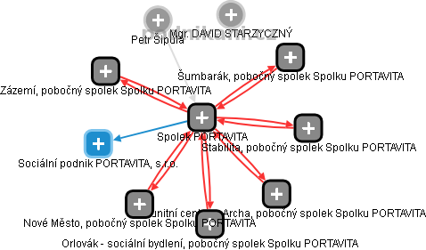 Spolek PORTAVITA - obrázek vizuálního zobrazení vztahů obchodního rejstříku