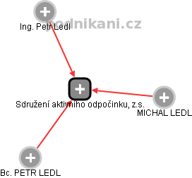 Sdružení aktivního odpočinku, z.s. - obrázek vizuálního zobrazení vztahů obchodního rejstříku